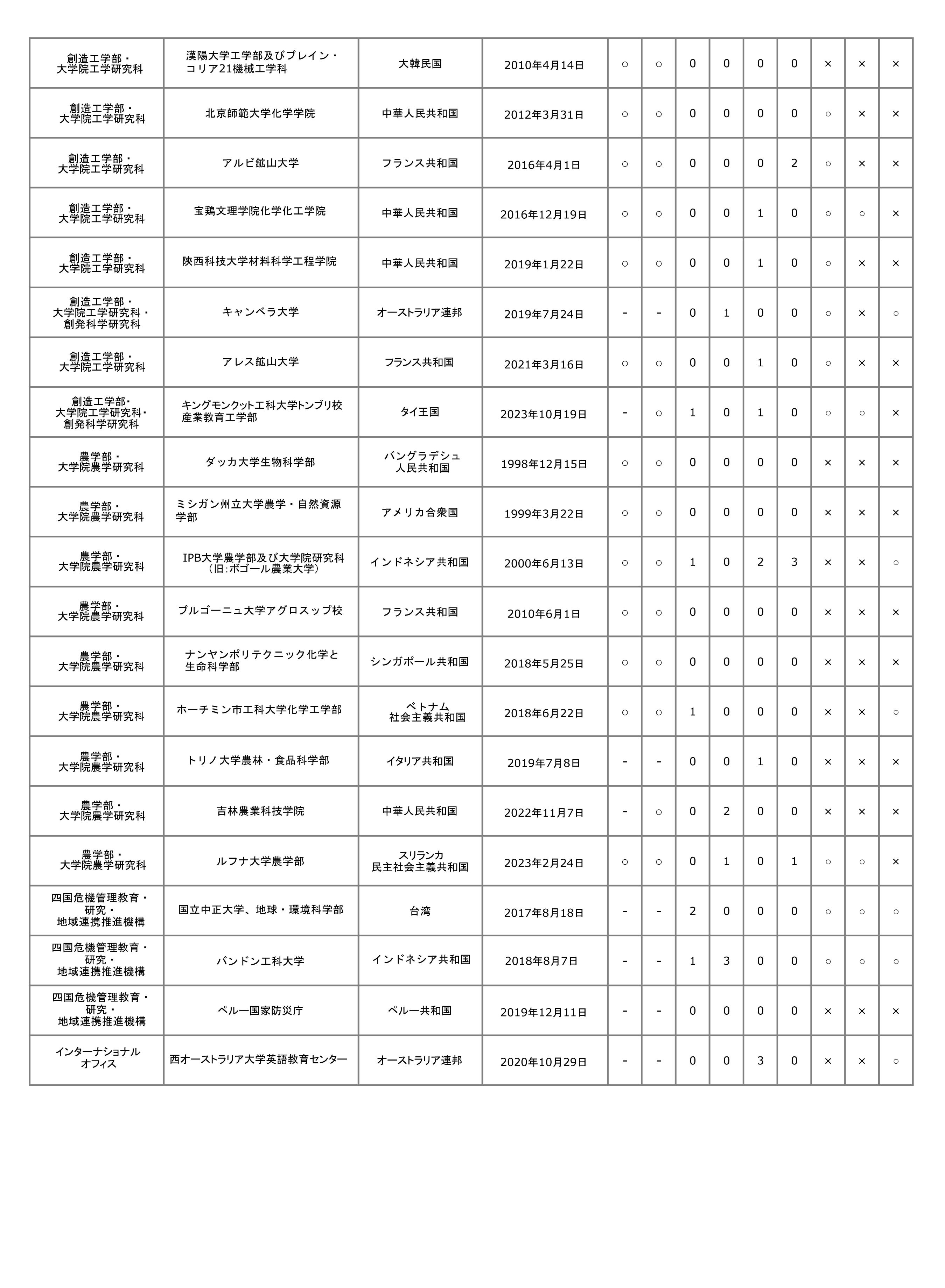 R5学術交流協定_部局間協定_ページ_2.jpg